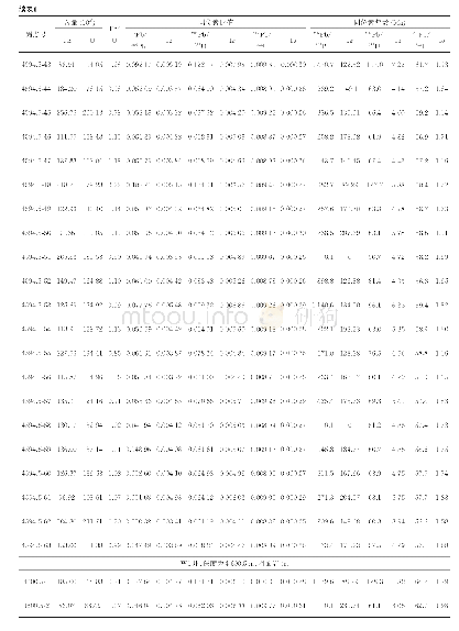 表1 珠江口盆地惠州凹陷火山岩LA-ICP-MS锆石U-Pb测年结果