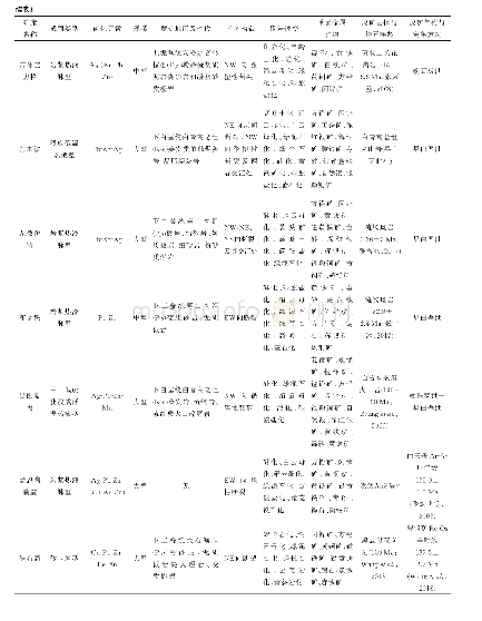 表1 大兴安岭地区铅锌多金属矿床特征