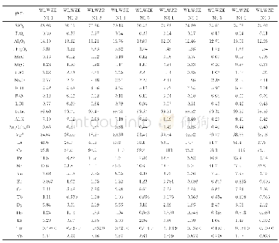 表2 乌兰乌珠尔花岗岩主量元素(%)、稀土元素及微量元素(10-6)分析结果