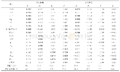 《表2 大同盆地与华北平原旋转因子载荷矩阵》