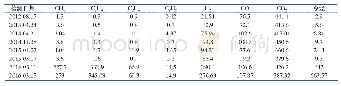 《表1某站1号主变油色谱数据统计》