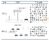 《表2 配电系统接线与说明》