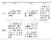 《表1三种方案优缺点对比》