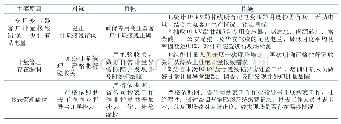 《表1 要因对策实施表：10 kV配网线路降损治理实践》