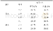 《表5 悬点载荷参数对比Table 5 Comparisons of the suspending-point load parameters》
