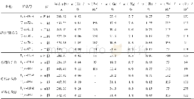 《表2 茅草铺组微量元素分析数据Table 2 Analyzed data of the trace elements in Maocaopu Formation》