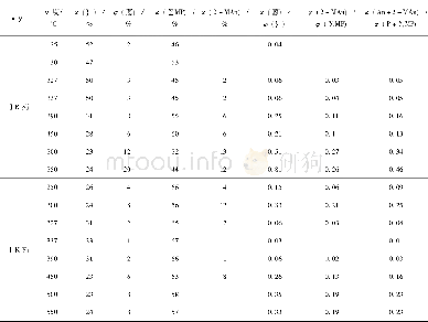 《表2 温压模拟实验中菲和蒽系列化合物的相关参数Table 2 Relative parameters of the phenanthrene and anthracene serieses in t