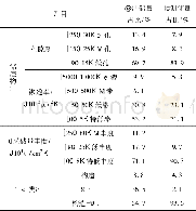 《表2 松辽盆地北部剩余储量品质Table 2 Qualities of the remained reserves in North Songliao Basin》