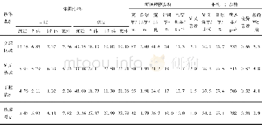 《表3 水下分流河道砂体定量参数统计Table 3 Statistics of the sandbody quantitative parameters of the underwater distr