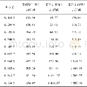 《表3 濮城油田沙一段油藏生产数据Table 3 Production data of Reservoir Member Sha-1 in Pucheng Oilfield》