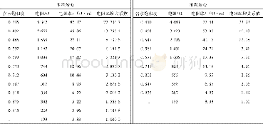 《表2 不同饱和度对应的电阻率值Table 2 Corresponding resistivities to different saturations》