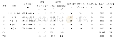 《表5 G井压裂工艺设计参数Table 5 Design parameters of the fracturing technology for Well G》