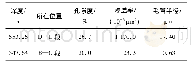 《表3 高温孔渗压汞分析结果》