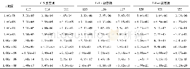 《表2 节点数不同计算精度对照表Table 2 The node change influence on accuracy with different algorithm》