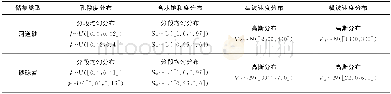 《表4 不同储集类型岩石物理先验信息统计Table 4 Rock physics prior information of different reservoirs》