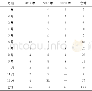 《表1  2013年6月至2015年10月北京市南苑观象台逐月臭氧探空数目》