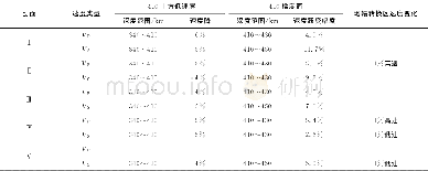 《表2 各剖面速度异常值Table 2 Velocity anomalies on every profile》