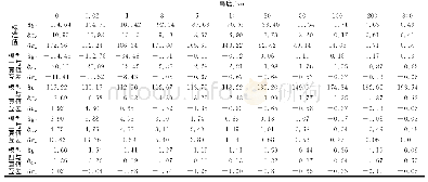 表5 P2点不同赋值模型计算结果与对应基准值的互比结果 (单位:10-5 m·s-2)