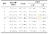 表1 综合所有方位角数据, 三种测量方法对8个理论模型的各向异性计算结果 (无噪声)