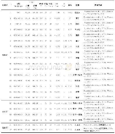 表2 a川滇菱形块体东边界各断裂带强震破裂模型