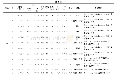 《表2 a川滇菱形块体东边界各断裂带强震破裂模型》