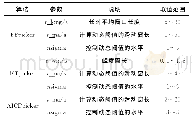 表1 待优化参数含义及取值范围