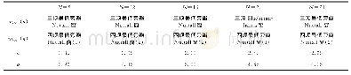表2 不同阶数下的参数选择