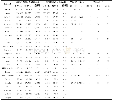 《表3 板块绝对运动模型SKS473与T87给出的各板块欧拉向量及对观测数据的平均拟合残差》