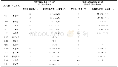 表1 青藏高原中南部地震台站的剪切波分裂参数