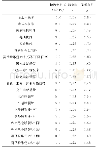 《表1 具体数据：青藏高原及邻区未来地震活动性趋势数值分析》