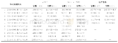 《表2 本文gCAP结果与张广伟等（2014）和Xie等（2015)》