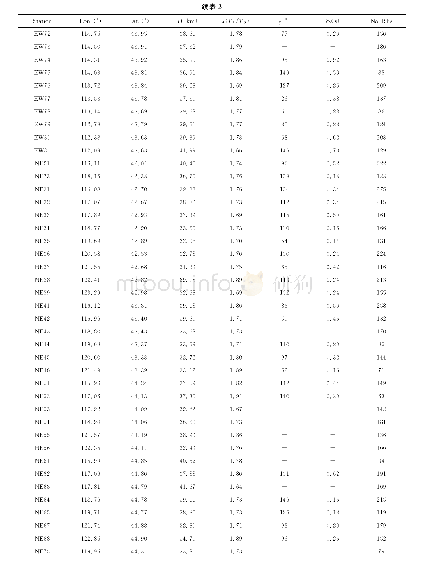 《表2 地壳特征参数：接收函数揭示的兴蒙造山带西南部的地壳结构特征》