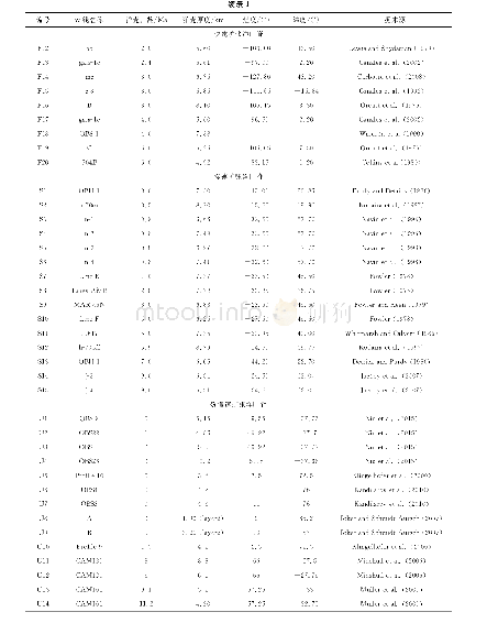 《表1 洋中脊地震测线信息统计表》