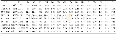 《表2 地仁地区花岗岩稀土元素分析结果 (×10–6) Table 2 Analytical results (×10–6) of REE elements of granite in Diren a
