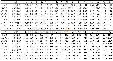 《表3 地仁地区花岗岩微量元素分析结果 (×10–6) Table 3 Analytical results (×10–6) of trace elements of granite in Diren