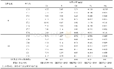 《表8 戴村小白菜样品重金属元素含量表Table 8 The concentrations of heavy metals in the regional cabbage in Daicun vill