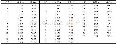 《表3 D16井高于庄组井温测井数据Table 3 Well temperature logging data of Gaoyuzhuang Formation in D16》