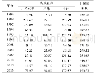 《表2 白洋淀湿地面积统计一览表 (单位:km2) Table 2 The area of Baiyangdian Wetlands statistically extracted from remo