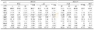 《表4 具环带结构角闪石斑晶电子探针分析结果表 (ω (B) /%)》