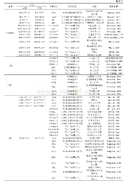 《表2 中国东部及邻区伸展拆离构造年代学数据一览表》