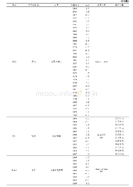 附表3 华夏地块古元古代岩浆岩和变质沉积岩中锆石U-Pb年龄及εHf(t)统计表