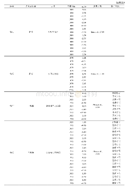 《附表3 华夏地块古元古代岩浆岩和变质沉积岩中锆石U-Pb年龄及εHf(t)统计表》