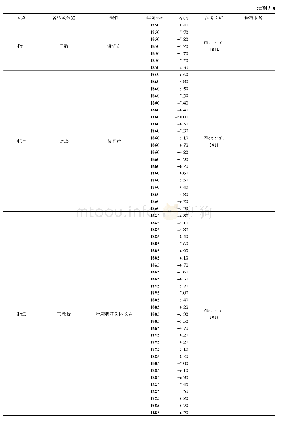 附表3 华夏地块古元古代岩浆岩和变质沉积岩中锆石U-Pb年龄及εHf(t)统计表