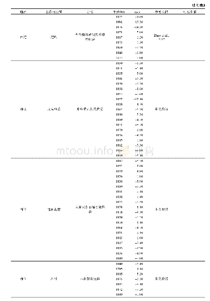 附表3 华夏地块古元古代岩浆岩和变质沉积岩中锆石U-Pb年龄及εHf(t)统计表