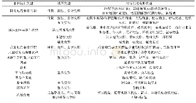 《表1 软沉积物变形构造分类及典型沉积物(据杜远生,2011修改)》