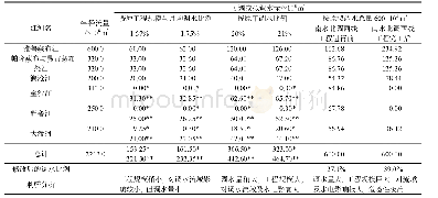《表1 6“五江一河”在不同条件下丰水与平水季节(5—10月)可调水量(×108 m3)匡算及利弊分析》