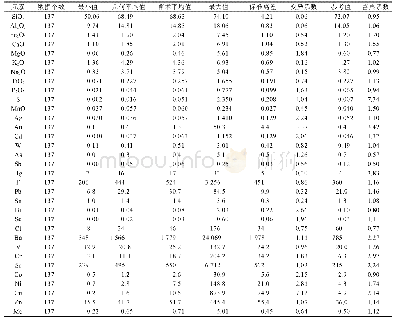 《表8 3号勘探线剖面断裂蚀变带上部围岩地球化学参数》