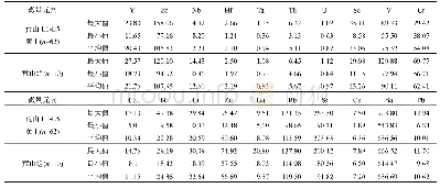 表2 L1-L5黄土与荒山组的微量元素组成(μg/g)