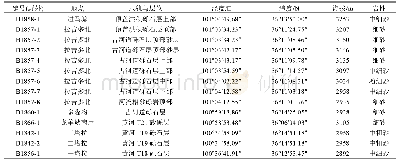 表1 共和—贵德地区ESR样品采样表