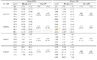 《表3 用细菌反硝化法分别分析40 nmol与80 nmol的NO3–数据的δ18O、δ17O测定结果》